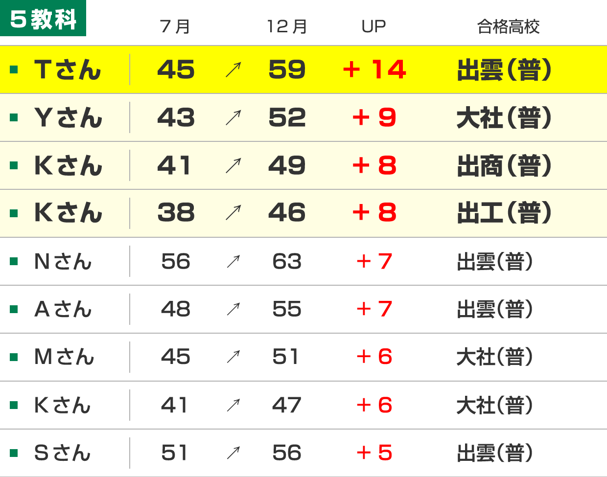 5教科の実績の図
